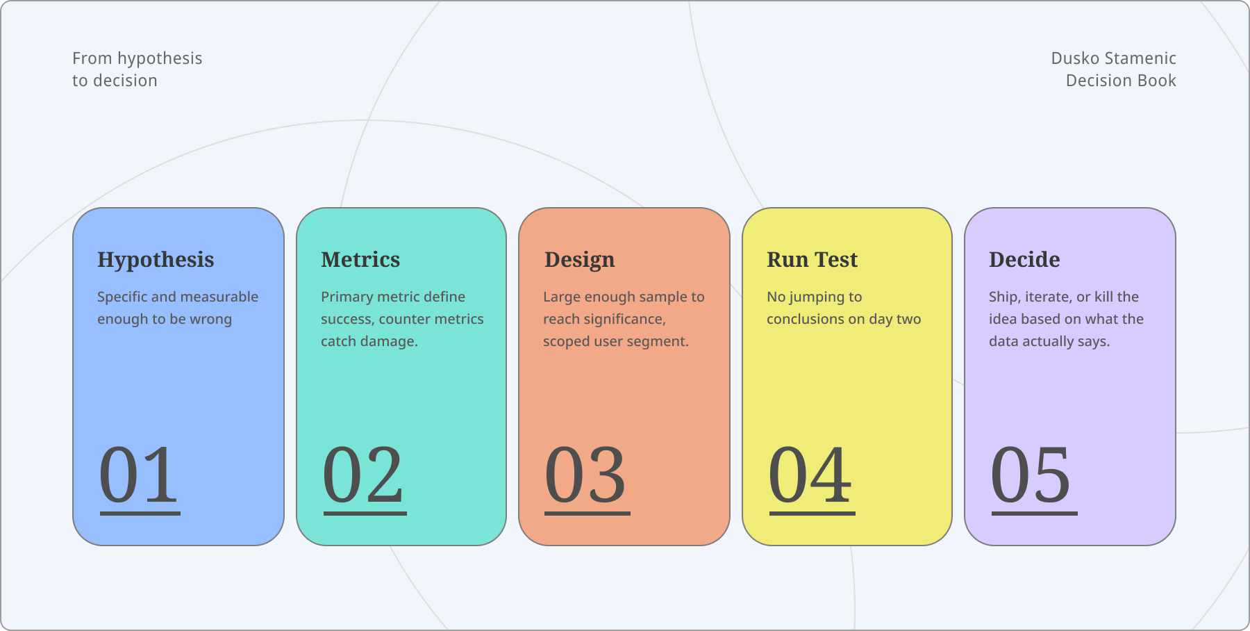 Five-step experimentation process — Hypothesis, Success Metrics, Experiment Design, Run, and Analyze & Decide
